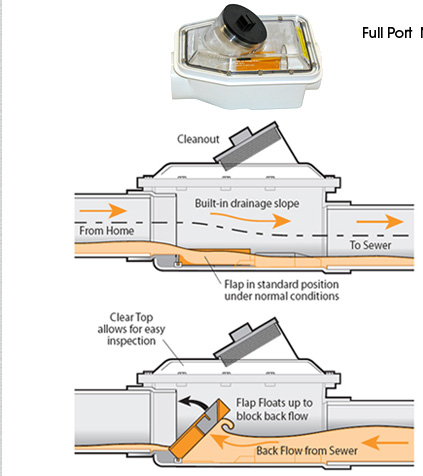 Full port normally open backwater valve